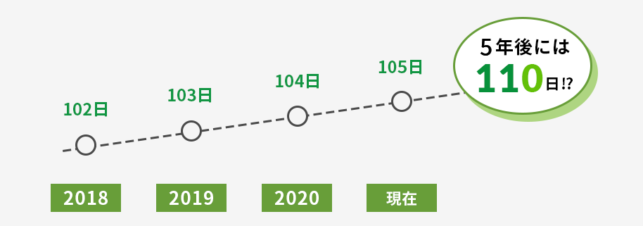 年々増加中！？現在は年間休日「100日」到達！